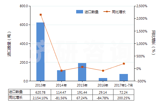 2013-2017年7月中國蒽醌(HS29146100)進(jìn)口量及增速統(tǒng)計